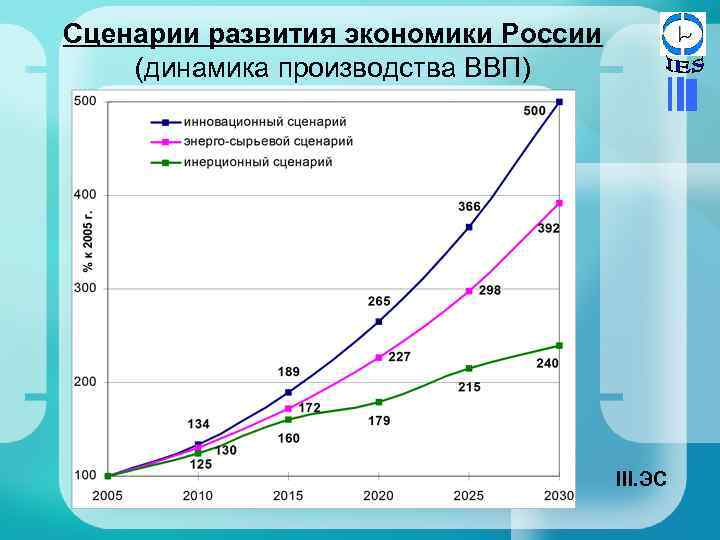 Сценарии развития экономики России (динамика производства ВВП) III. ЭС 