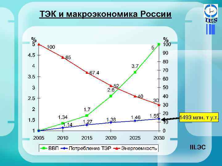 ТЭК и макроэкономика России % % 1493 млн. т у. т. III. ЭС 