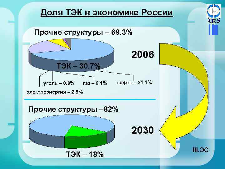 Доля ТЭК в экономике России Прочие структуры – 69. 3% 2006 ТЭК – 30.