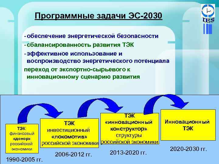 Программные задачи ЭС-2030 - обеспечение энергетической безопасности - сбалансированность развития ТЭК - эффективное использование