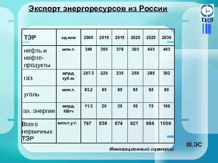 Экспорт энергоресурсов из России ТЭР ед. изм 2005 2010 2015 2020 2025 2030 нефть