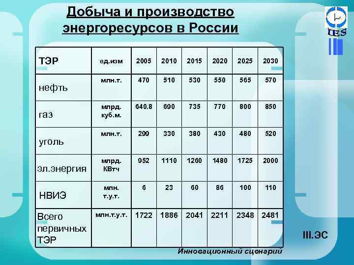 Добыча и производство энергоресурсов в России ТЭР ед. изм 2005 2010 2015 2020 2025