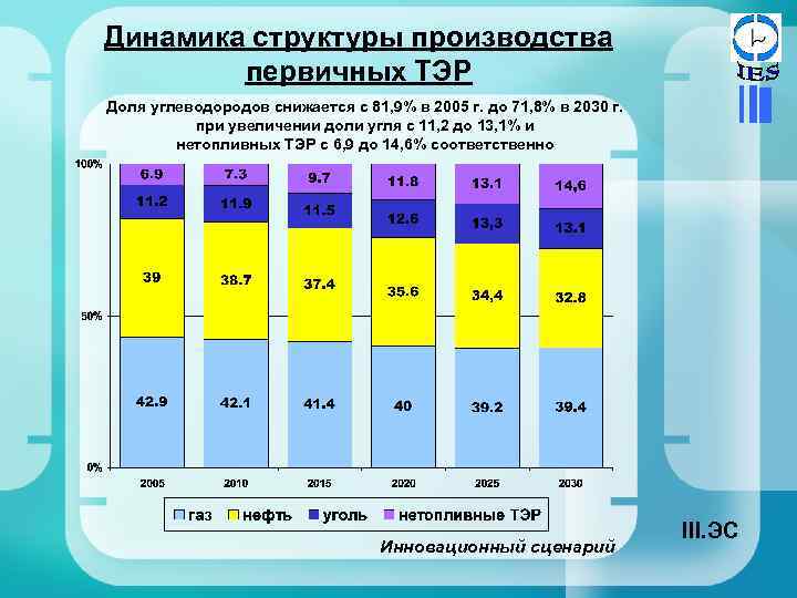 Динамика структуры производства первичных ТЭР Доля углеводородов снижается с 81, 9% в 2005 г.