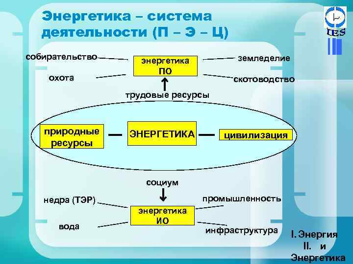 Энергетика – система деятельности (П – Э – Ц) собирательство охота земледелие энергетика ПО