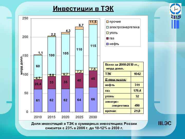 Инвестиции в ТЭК Всего за 2006 -2030 гг. , млрд долл. ТЭК В том