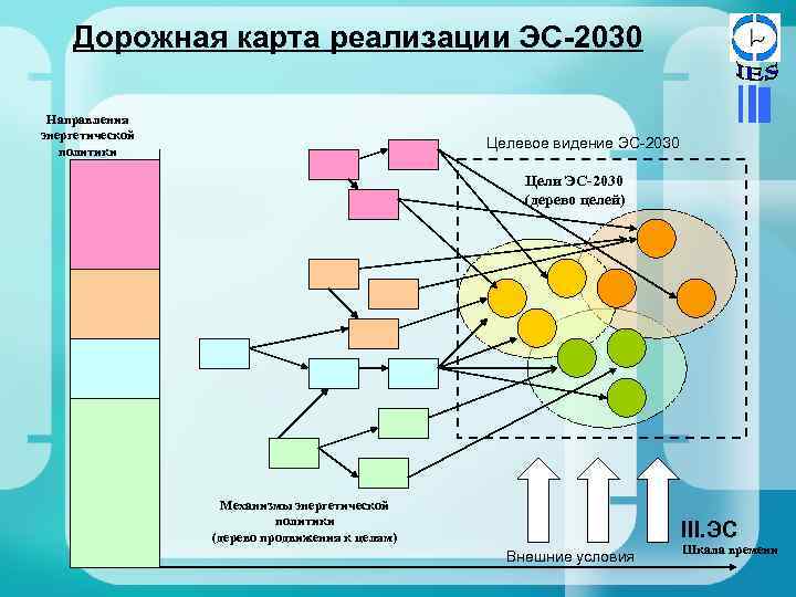 Дорожная карта реализации ЭС-2030 Направления энергетической политики Целевое видение ЭС-2030 Цели ЭС-2030 (дерево целей)