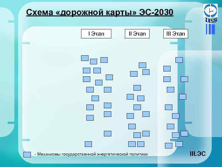 Схема «дорожной карты» ЭС-2030 I Этап II Этап - Механизмы государственной энергетической политики III