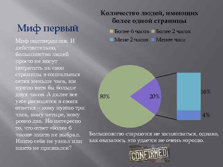 Миф первый Количество людей, имеющих более одной страницы Более 6 часов Более 2 часов