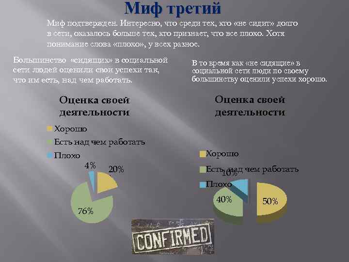 Миф третий Миф подтвержден. Интересно, что среди тех, кто «не сидит» долго в сети,