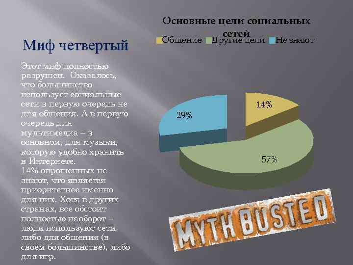 Миф четвертый Этот миф полностью разрушен. Оказалось, что большинство использует социальные сети в первую