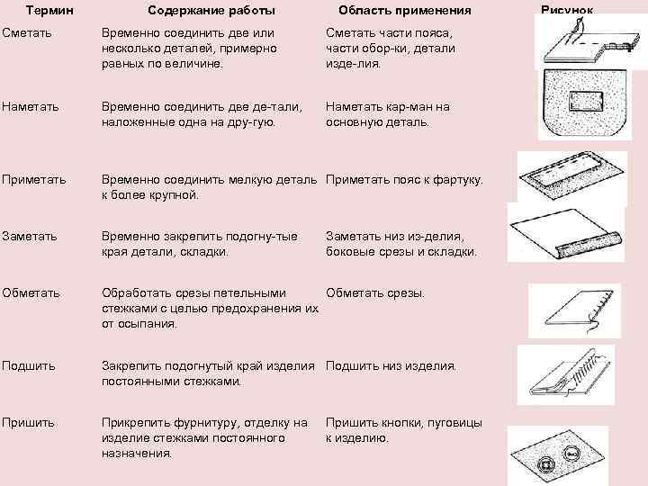 Термин Содержание работы Область применения Сметать Временно соединить две или несколько деталей, примерно равных