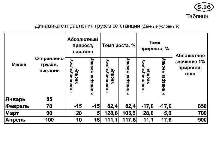 5. 16 Таблица Динамика отправления грузов со станции (данные условные) 