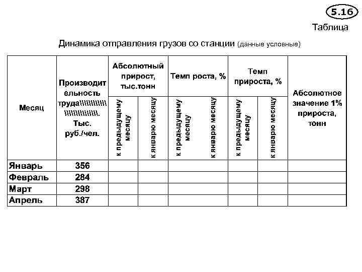 5. 16 Таблица Динамика отправления грузов со станции (данные условные) 