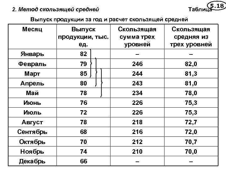 5. 18 Таблица 2. Метод скользящей средней Выпуск продукции за год и расчет скользящей