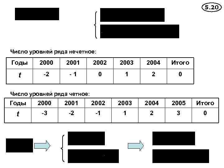 5. 20 Число уровней ряда нечетное: Годы 2000 2001 2002 2003 2004 Итого t