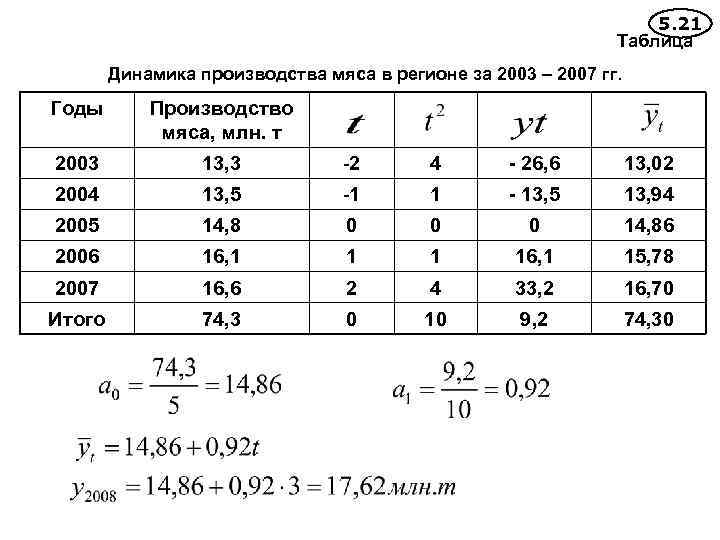 5. 21 Таблица Динамика производства мяса в регионе за 2003 – 2007 гг. Годы