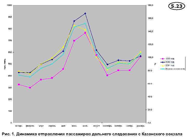 5. 23 Рис. 1. Динамика отправления пассажиров дальнего следования с Казанского вокзала 