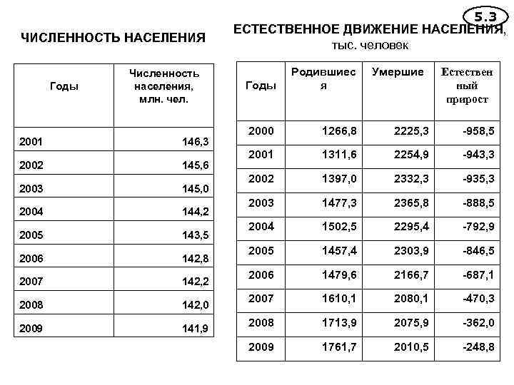 ЧИСЛЕННОСТЬ НАСЕЛЕНИЯ Годы 2001 Численность населения, млн. чел. 146, 3 2002 145, 6 2003