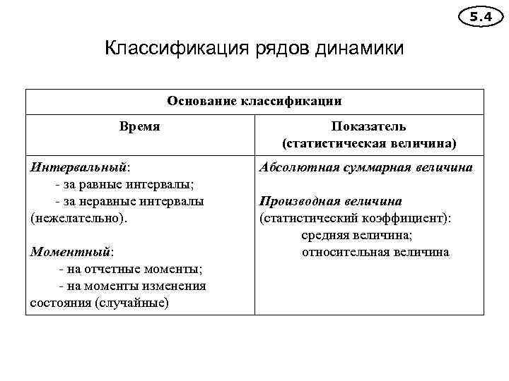 5. 4 Классификация рядов динамики Основание классификации Время Интервальный: - за равные интервалы; -