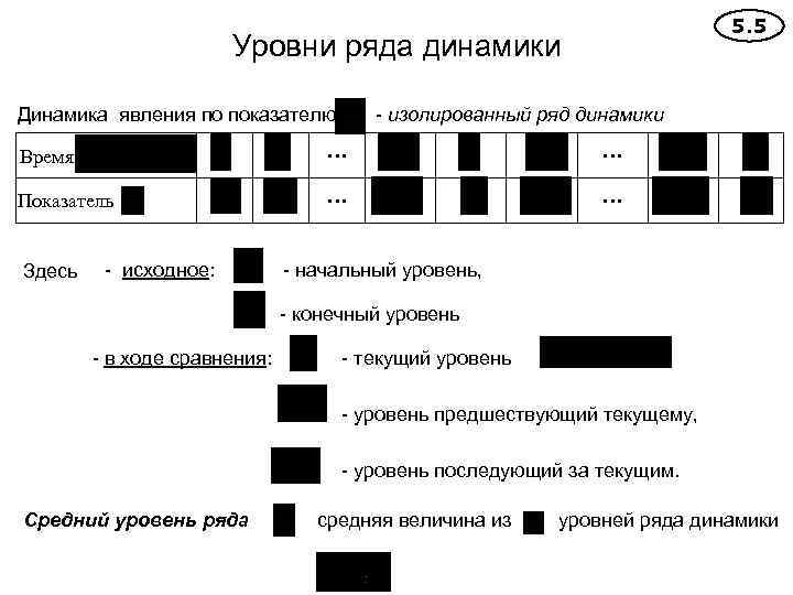 5. 5 Уровни ряда динамики Динамика явления по показателю - изолированный ряд динамики Время