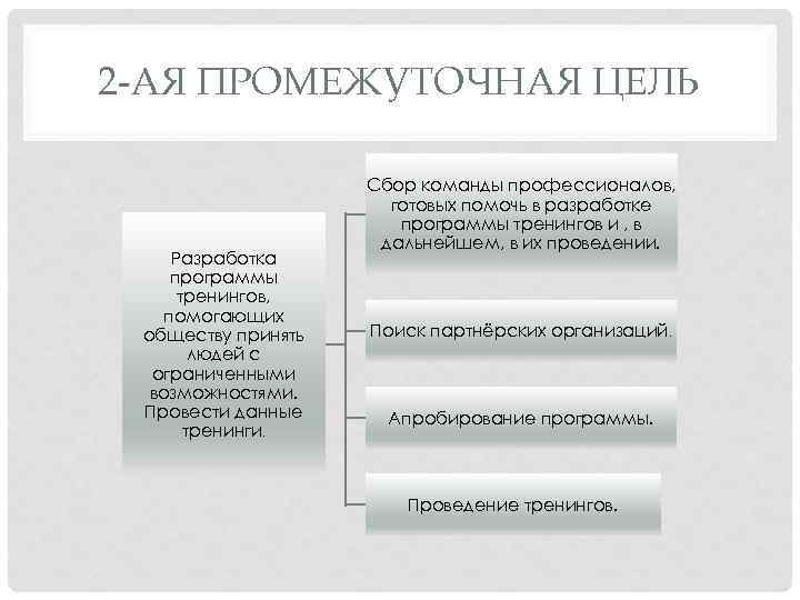 2 -АЯ ПРОМЕЖУТОЧНАЯ ЦЕЛЬ Разработка программы тренингов, помогающих обществу принять людей с ограниченными возможностями.