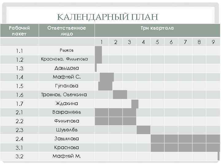 КАЛЕНДАРНЫЙ ПЛАН Рабочий пакет Ответственное лицо Три квартала 1 1. 2 Рыжов Краснова, Филипова