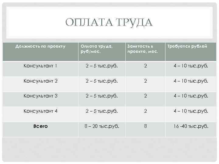 ОПЛАТА ТРУДА Должность по проекту Оплата труда, руб/мес. Занятость в проекте, мес. Требуется рублей