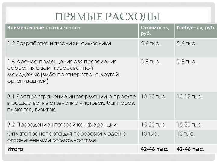 ПРЯМЫЕ РАСХОДЫ Наименование статьи затрат Стоимость, руб. Требуется, руб. 1. 2 Разработка названия и