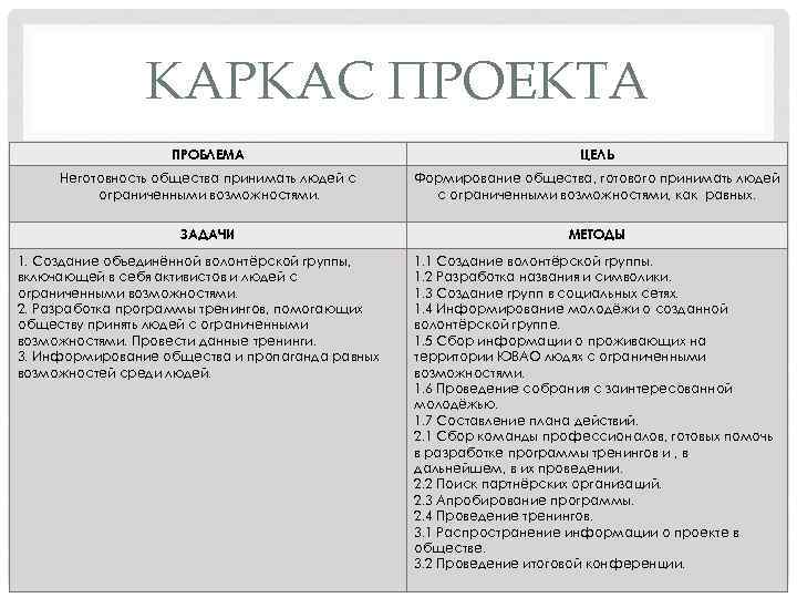 КАРКАС ПРОЕКТА ПРОБЛЕМА ЦЕЛЬ Неготовность общества принимать людей с ограниченными возможностями. Формирование общества, готового