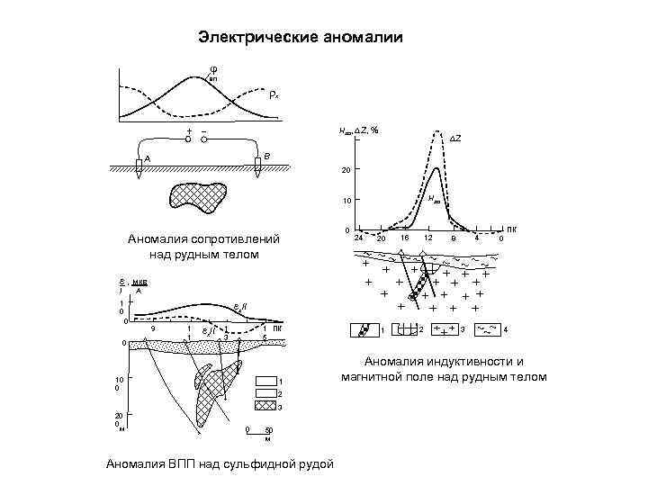 Электрические аномалии j ВП rк Hza, DZ, + % 3 DZ В А 20