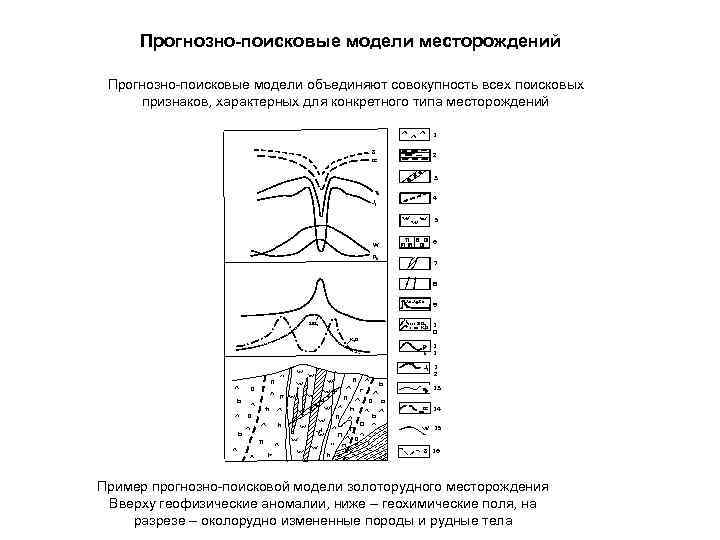 Прогнозно-поисковые модели месторождений Прогнозно-поисковые модели объединяют совокупность всех поисковых признаков, характерных для конкретного типа