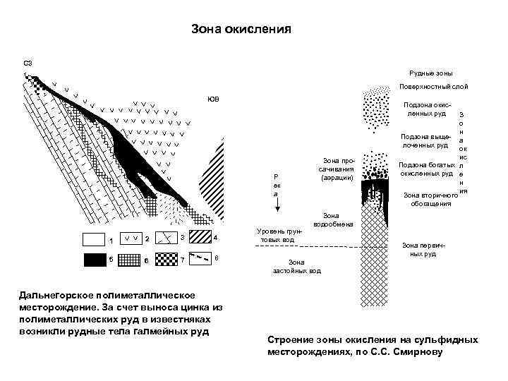 Элементы рудного тела схема и описание