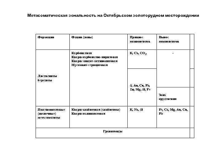 Метасоматическая зональность на Октябрьском золоторудном месторождении Формации Фации (зоны) Привнос компонентов Карбонатная Кварц-карбонатно-пиритовая Кварц-эпидот-актинолитовая
