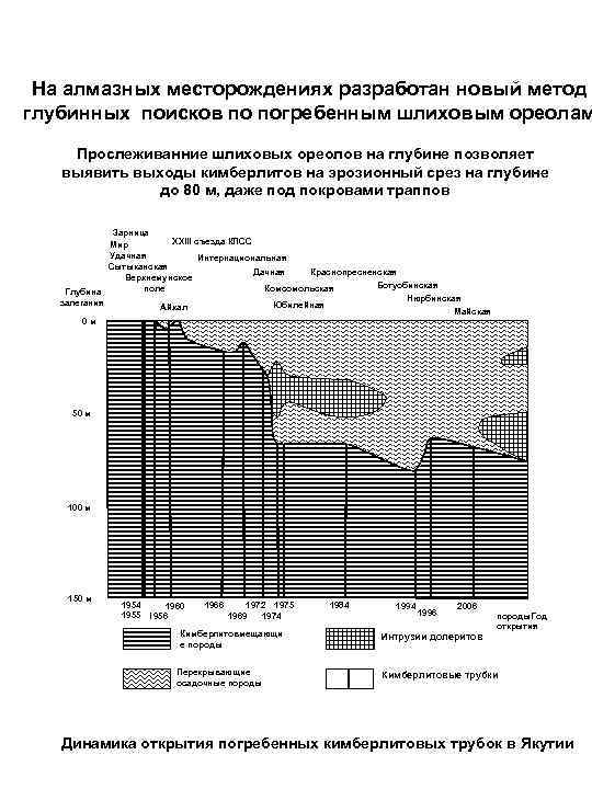 На алмазных месторождениях разработан новый метод глубинных поисков по погребенным шлиховым ореолам Прослеживанние шлиховых