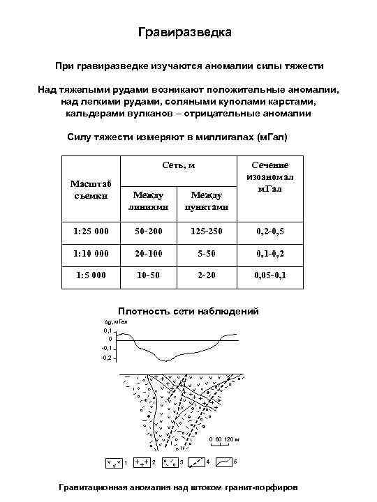 Гравиразведка При гравиразведке изучаются аномалии силы тяжести Над тяжелыми рудами возникают положительные аномалии, над