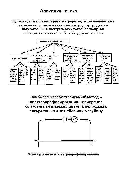 Электроразведка Существует много методов электроразведки, основанных на изучении сопротивления горных пород, природных и искусственных