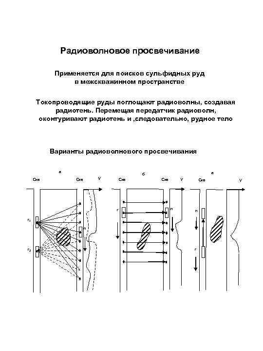 Радиоволновое просвечивание Применяется для поисков сульфидных руд в межскважинном пространстве Токопроводящие руды поглощают радиоволны,