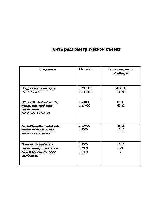 Сеть радиометрической съемки Вид съемки Масштаб Расстояние между точками, м Воздушная и пешеходная гамма-съемка