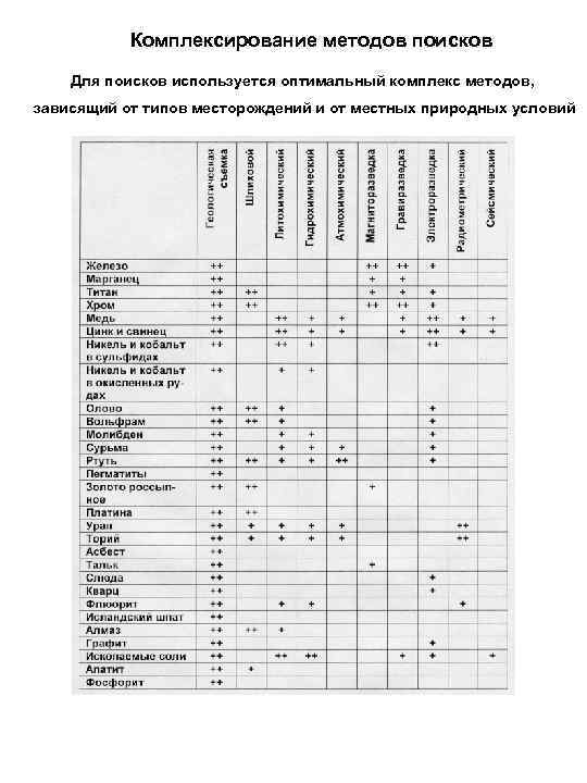 Комплексирование методов поисков Для поисков используется оптимальный комплекс методов, зависящий от типов месторождений и