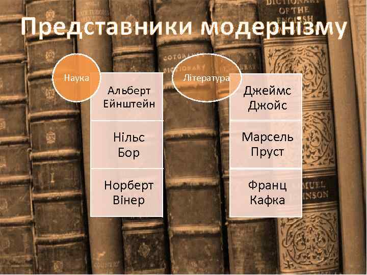 Представники модернізму Наука Альберт Ейнштейн Література Джеймс Джойс Нільс Бор Марсель Пруст Норберт Вінер
