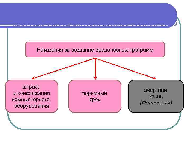 Правовые основы информационной безопасности Наказания за создание вредоносных программ штраф и конфискация компьютерного оборудования