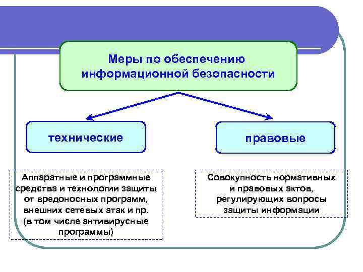 Меры по обеспечению информационной безопасности технические Аппаратные и программные средства и технологии защиты от