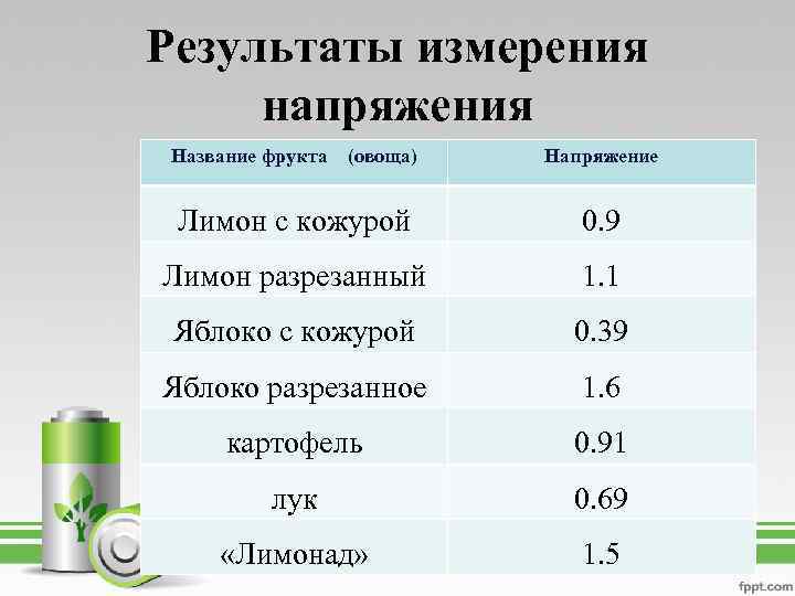 Результаты измерения напряжения Название фрукта (овоща) Напряжение Лимон с кожурой 0. 9 Лимон разрезанный