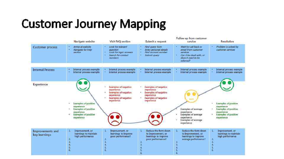 Customer Journey Mapping 