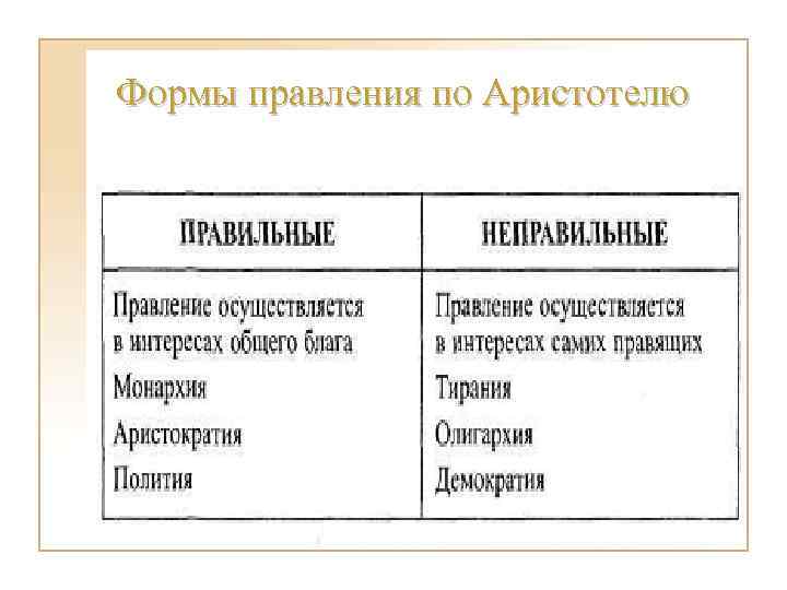 Формы правления по Аристотелю 