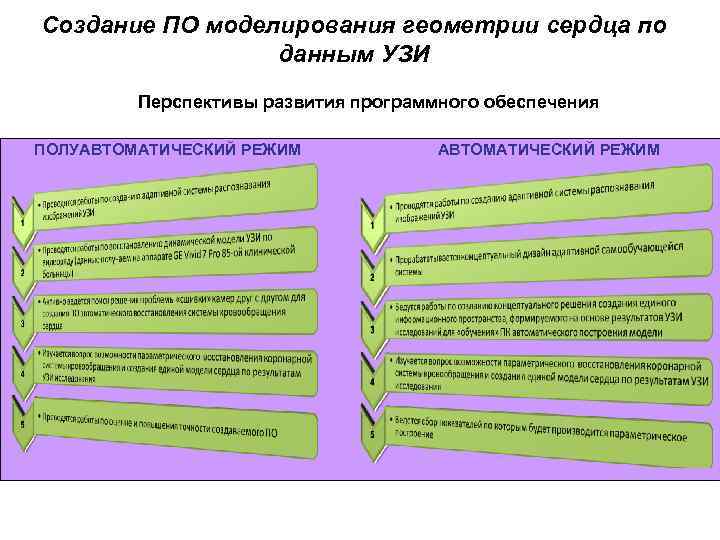 Создание ПО моделирования геометрии сердца по данным УЗИ Перспективы развития программного обеспечения ПОЛУАВТОМАТИЧЕСКИЙ РЕЖИМ