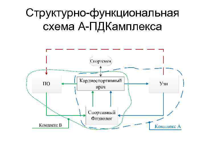 Структурно функциональная схема. Структурно-функциональная схема системы. Структурно функциональная схема аппарата Миндрай s 5. Структурная и функциональная схема. Построение структурно-функциональных схем.