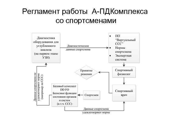 Регламент работы А-ПДКомплекса со спортсменами 