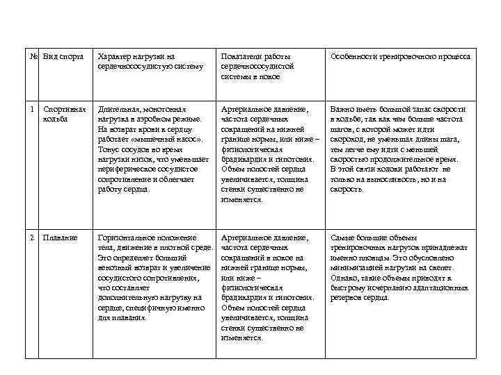 № Вид спорта Характер нагрузки на сердечнососудистую систему Показатели работы сердечнососудистой системы в покое