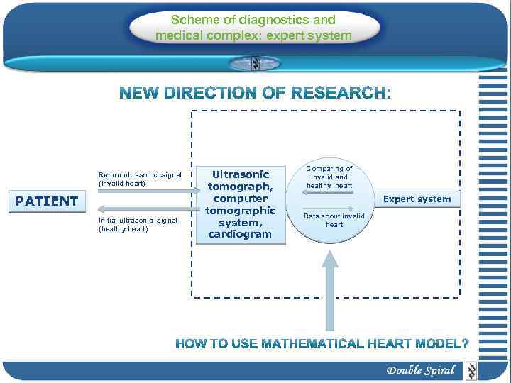 Scheme of diagnostics and medical complex: expert system Return ultrasonic signal (invalid heart) PATIENT